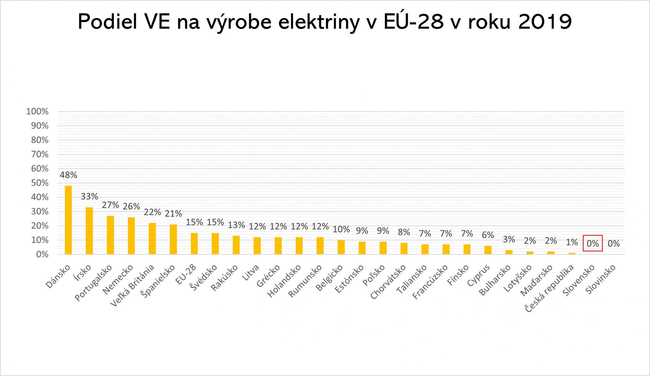 Podiel vetra na výrobe EE 2019